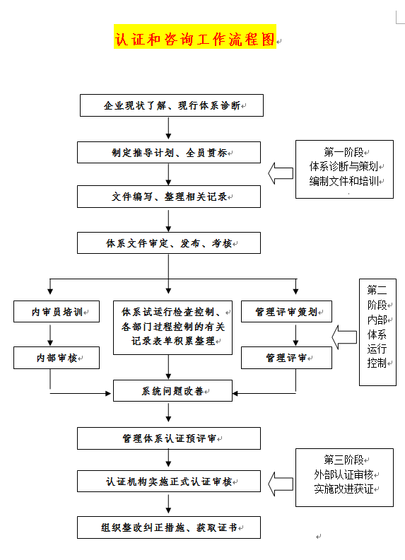 ISO認(rèn)證咨詢服務(wù)流程